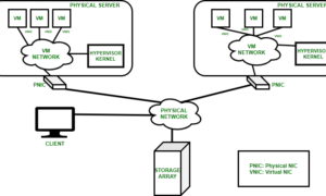 Network Virtualization